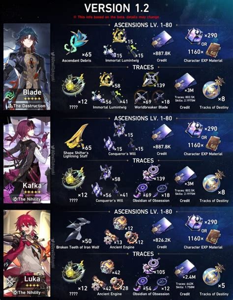 Honkai: Star Rail leaks - Upcoming characters's Ascension materials ...