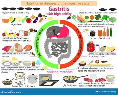 Diseases Of The Digestive System Chart