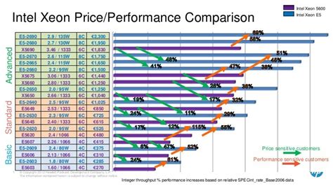 New Intel Xeon E5 CPU\'s comparison chart