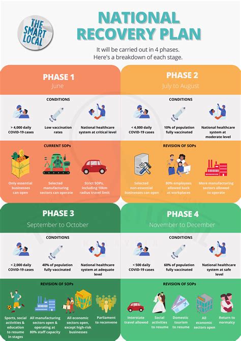 National Recovery Plan Will Be Enforced In 4 Phases, With Possible ...