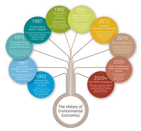 Discover the History of Environmental Economics With This Complete ...