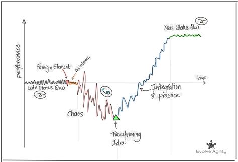 Satir Change Model