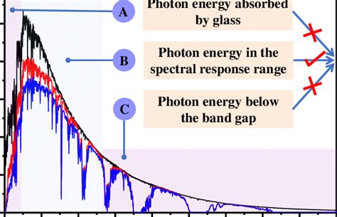 Diagram of the solar spectrum distribution that can be transformed to ...