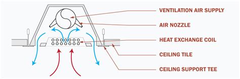 Chilled Beam System Pros And Cons - The Best Picture Of Beam