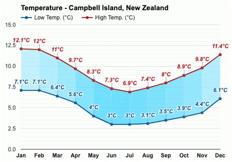 Yearly & Monthly weather - Campbell Island, New Zealand