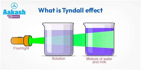 What is Tyndall Effect?