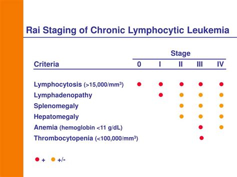 PPT - MabThera ® for Chronic Lymphocytic Leukemia (CLL) PowerPoint ...