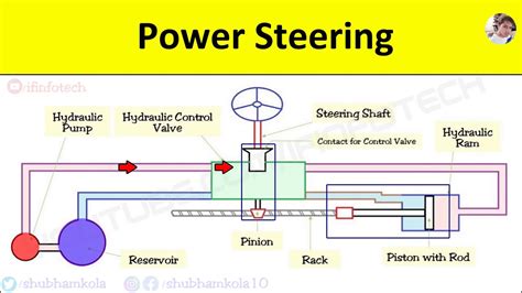 Hydraulic Power Steering System Working Explained with Diagram ...