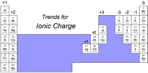 Ionic Formulas and Nomenclature