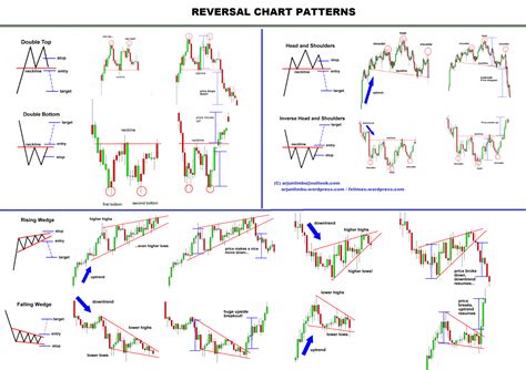 Learn to Trade Forex | Trading charts, Stock chart patterns, Chart