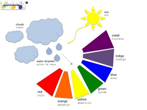 Rainbow formation - Spanish4Kiddos Tutoring Services