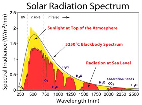 Solar Radiation Spectrum • SunWind Solar