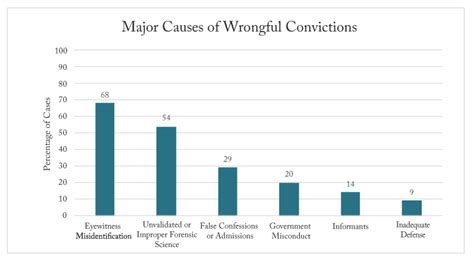 Wrongful Conviction Statistics