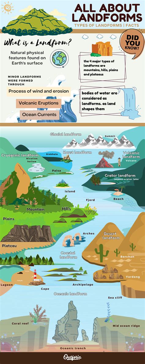 Landforms On A Map