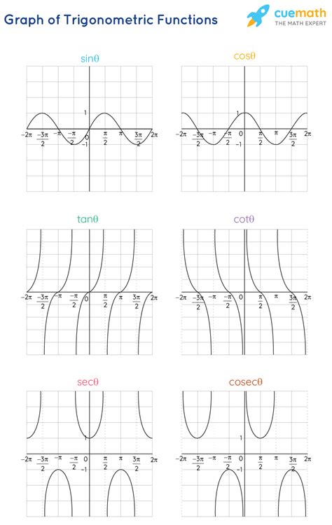 Trigonometric Functions - Formulas, Graphs, Examples, Values