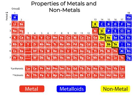 Properties of Metals and Nonmetals - Physical and Chemical Properties ...