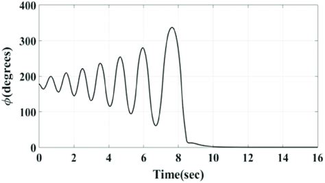 Simulation pendulum angular position response for energy swing-up with ...