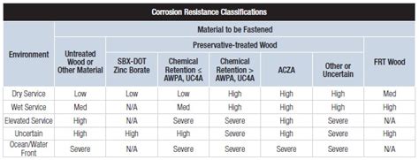 Corrosion Resistance Classification