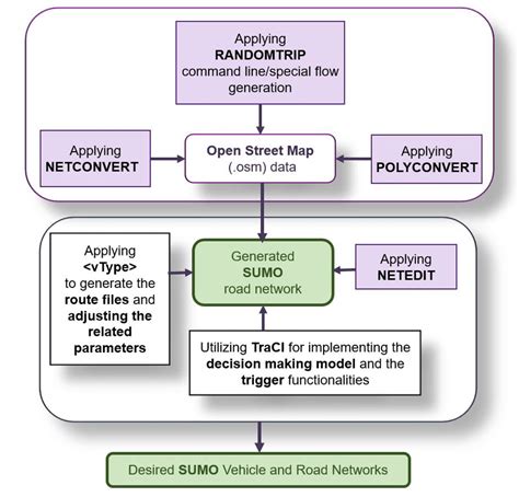 SUMO simulation steps (adapted from [35]). | Download Scientific Diagram