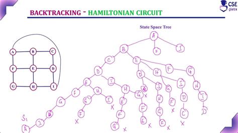 Hamiltonian Circuit Problem Ex3 | Backtracking | Lec 90 | Design ...