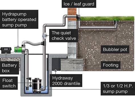 Basement Sump Pit Design - Openbasement