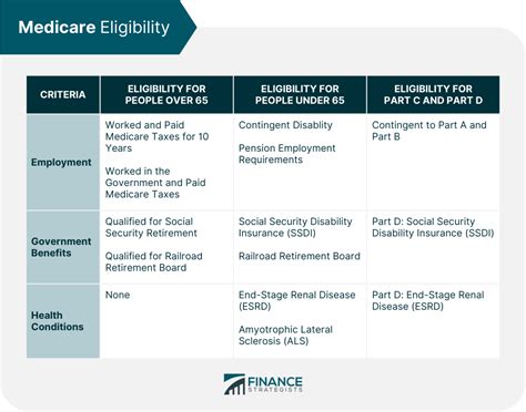 What Are The 3 Criteria For Medicare Eligibility at David Badger blog