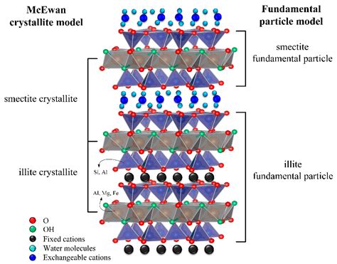 Illite Structure