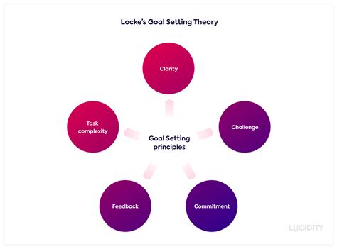 Lockes Goal Setting Theory By Edwin Locke And Gary Latham Toolshero ...