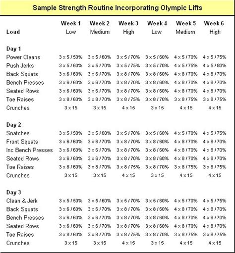 shelley truss: Using A Weight Lifting Chart