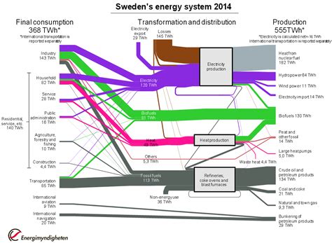 Sweden’s Energy Balance – Sankey Diagrams