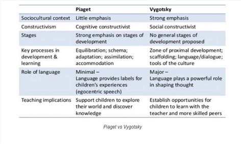 Vygotsky Stages Of Development Chart