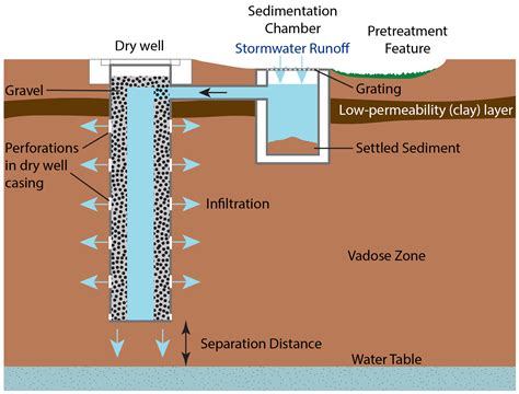 What Is A Dry Well System And How To Build It? - Build Better House