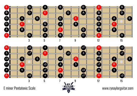 The Minor Pentatonic Scale Positions on Guitar — Guitar Music Theory ...