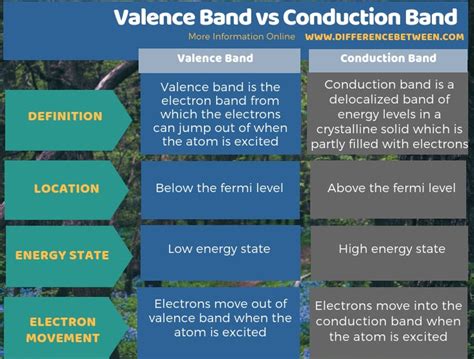 Difference Between Valence Band and Conduction Band | Compare the ...