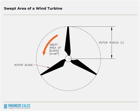 How to Calculate Wind Turbine Power Output? | Engineer Calcs