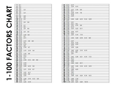 Free Printable Factors Chart 1-100 | Math = Love