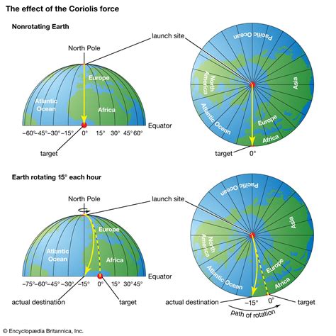 Coriolis force | Description, Examples, & Facts | Britannica