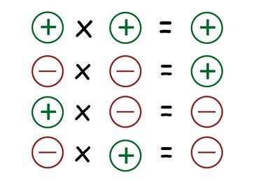 Negative and Positive Rules | Adding, Subtraction & Examples