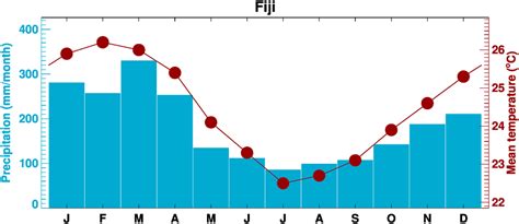 ClimGen Fiji climate observations