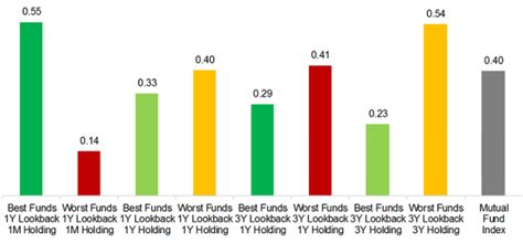 Chasing Mutual Fund Performance: Follow the Momentum? | CFA Institute ...