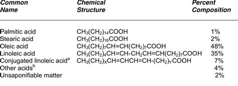 Composition of a Typical Tall Oil Fatty Acid | Download Table