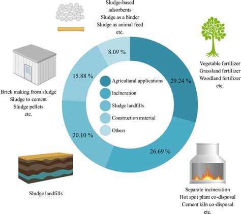 Sludge disposal methods in China, 2019 | Download Scientific Diagram