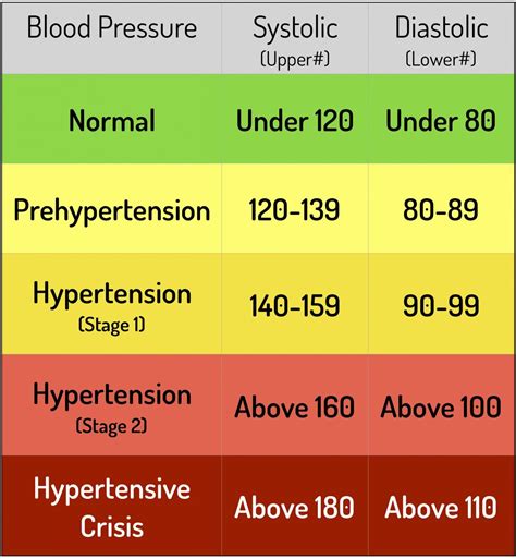 Blood Pressure Chart and 5 keys to healthy Blood Pressure