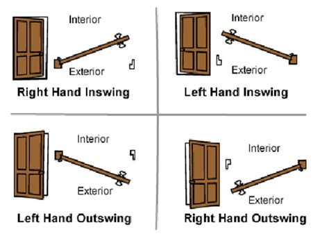 Door Handing, Tolerances | Statesman Doors