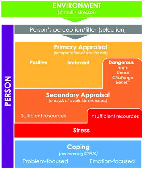 Illustration of Lazarus Cognitive Mediational Model (42). | Download ...