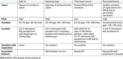 Differential diagnosis of s2 split include opening snap, third heart ...