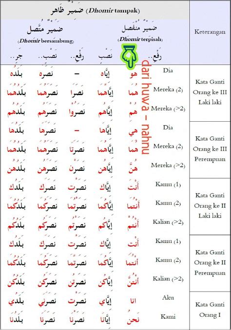 Contoh Huruf Jar Dalam Ayat Al Quran – Brain