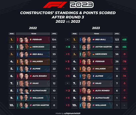 Formula 1 Constructors Standings 2024 - Catie Kellina