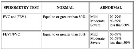 Spirometry Normal Values Chart