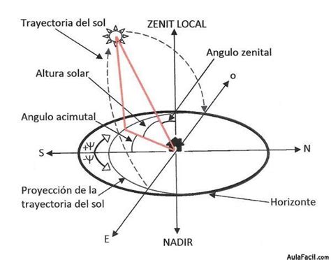 🥇 【 Trayectoria del sol - Energía solar fotovoltaica 1